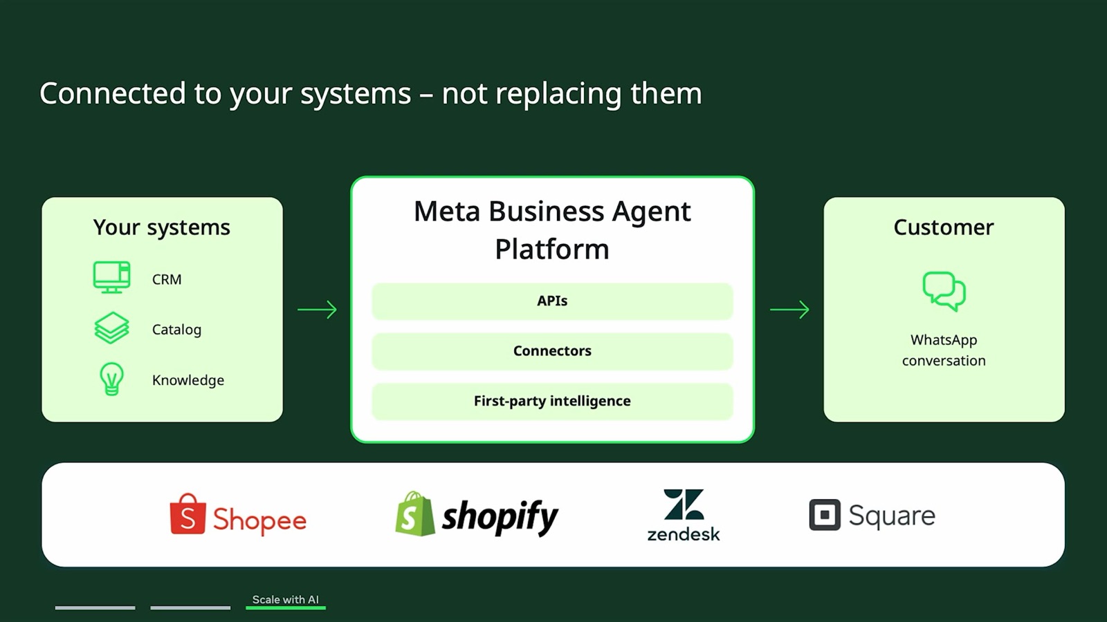 Slide: Connected to your systems, not replacing them — CRM, catalogue and knowledge connected through the Meta Business Agent Platform to the WhatsApp conversation