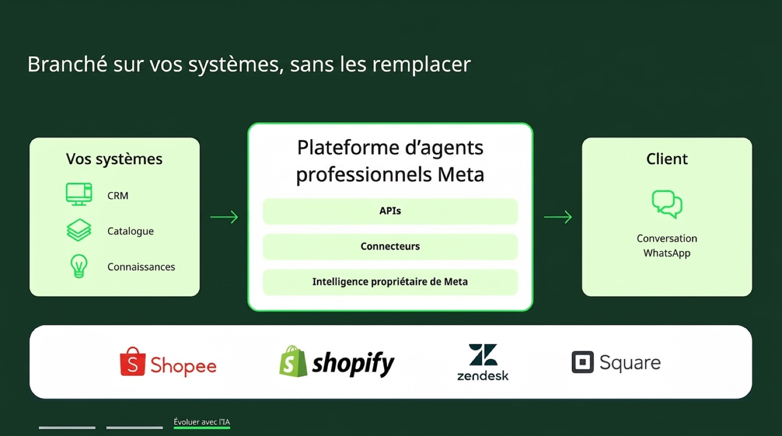 Diapositive : branché sur vos systèmes, sans les remplacer