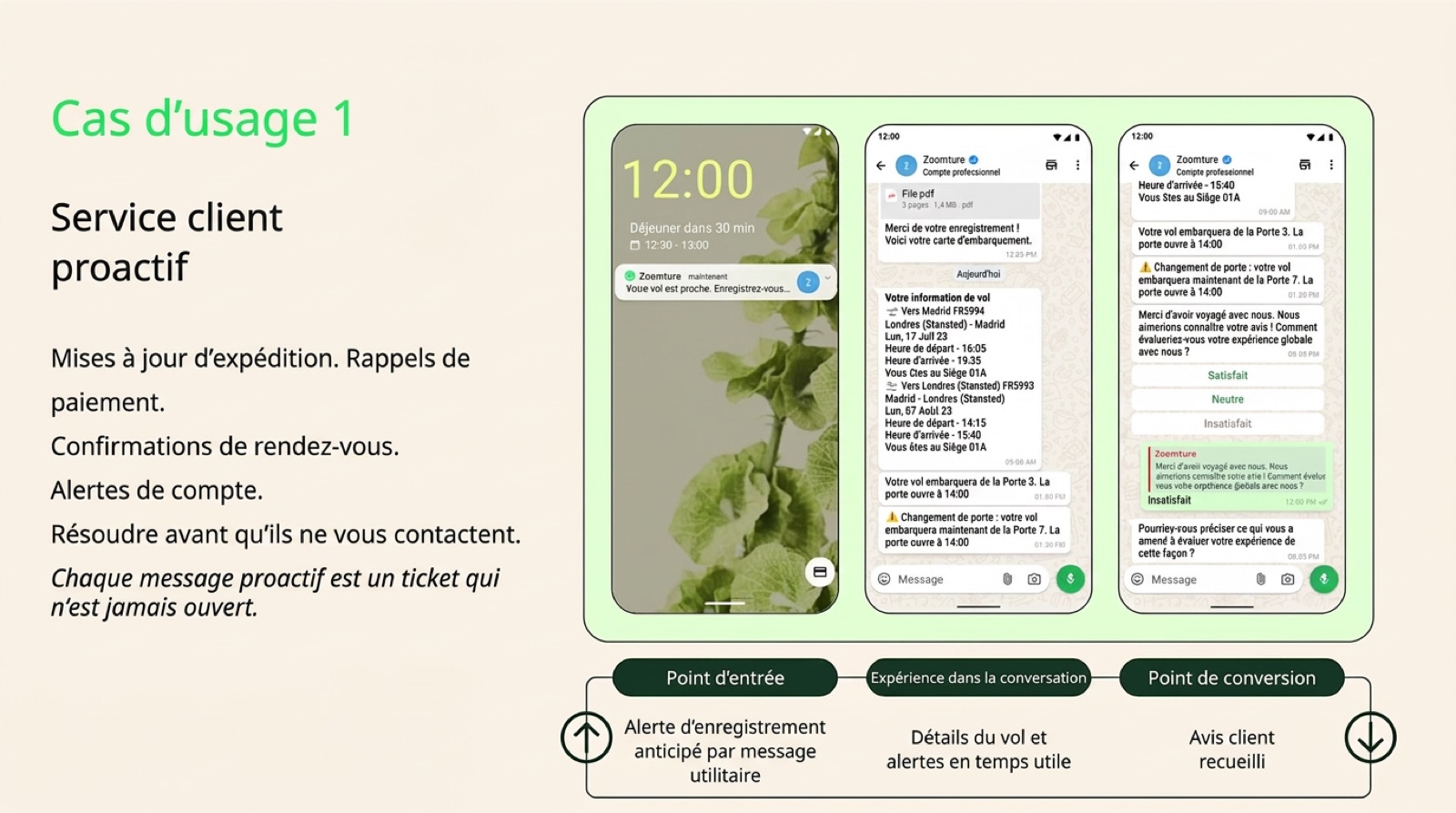 Diapositive : service client proactif — une compagnie aérienne envoie une alerte d'enregistrement, les détails du vol et un changement de porte sur WhatsApp